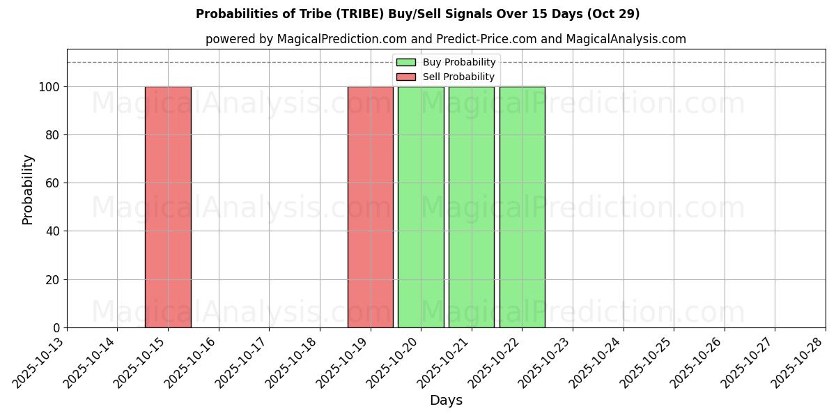 10일간 (부족 (TRIBE)) 여러 AI 모델을 이용한 29 Oct의 매수/매도 신호 확률 Probabilities of 부족 (TRIBE) Buy/Sell Signals Using Several AI Models Over 5 Days (29 Oct)