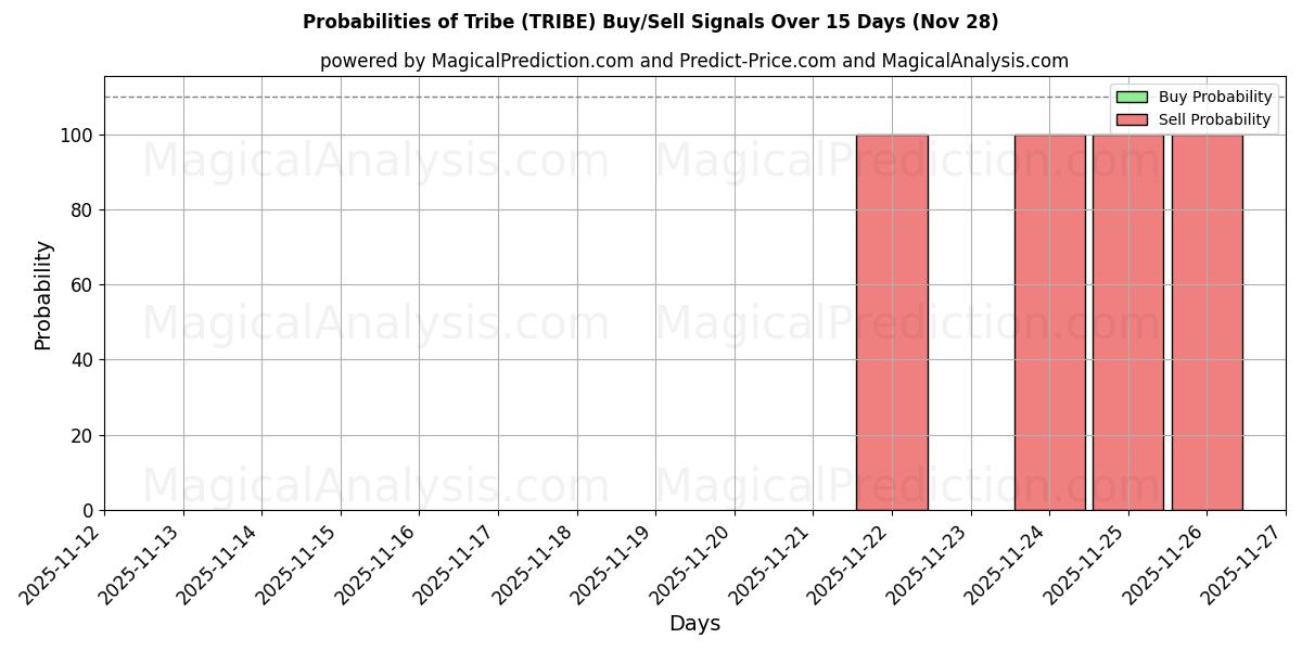 Probabilities of Tribe (TRIBE) Buy/Sell Signals Using Several AI Models Over 5 Days (28 Nov) 