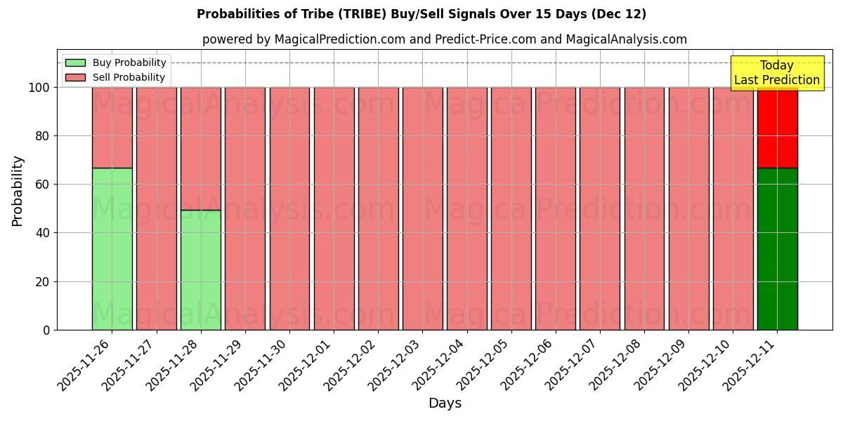 Probabilities of Stamm (TRIBE) Buy/Sell Signals Using Several AI Models Over 5 Days (12 Dec) 