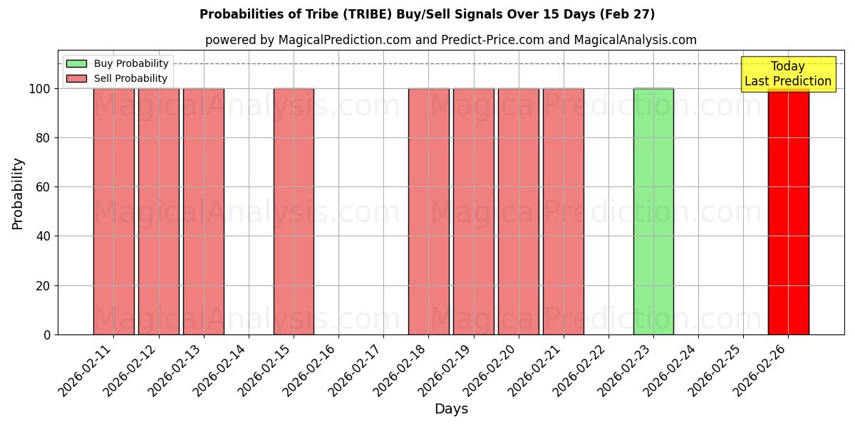 Probabilities of Tribe (TRIBE) Buy/Sell Signals Using Several AI Models Over 5 Days (27 Feb) 
