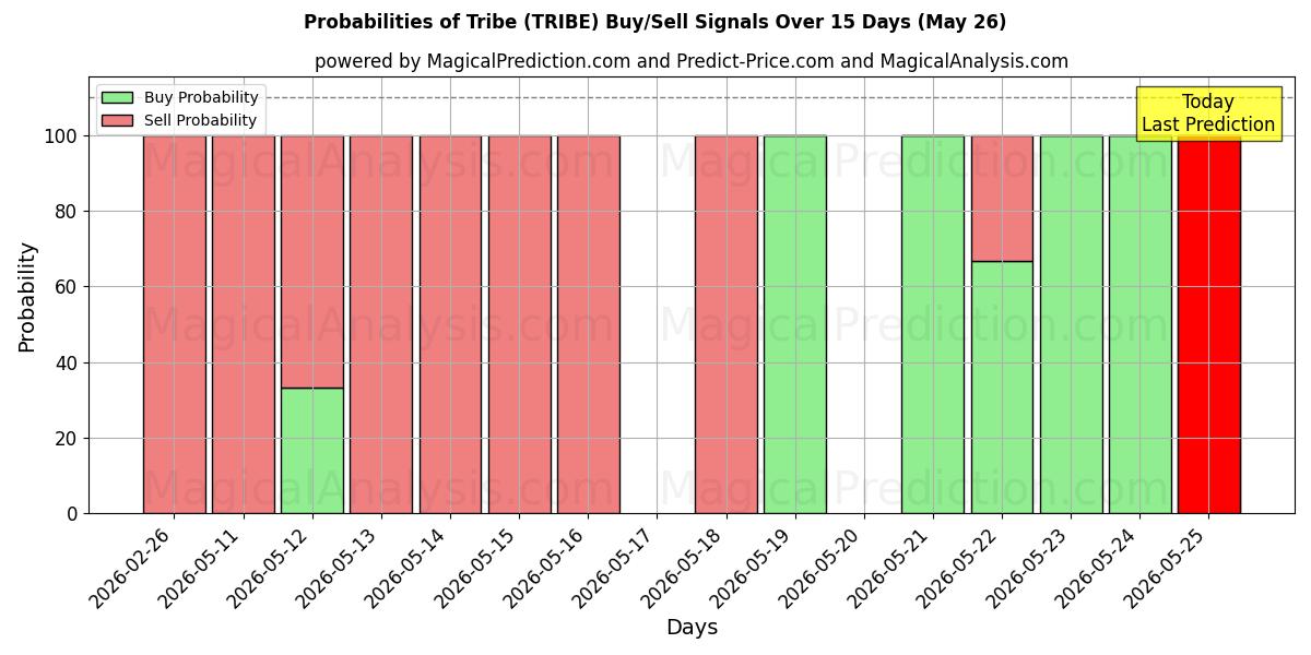 Probabilities of Stamme (TRIBE) Buy/Sell Signals Using Several AI Models Over 5 Days (26 May) 