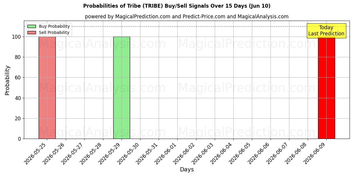 Probabilities of قبيلة (TRIBE) Buy/Sell Signals Using Several AI Models Over 5 Days (10 Jun) 