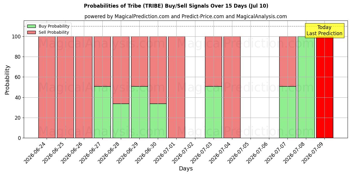 Probabilities of 부족 (TRIBE) Buy/Sell Signals Using Several AI Models Over 5 Days (10 Jul) 