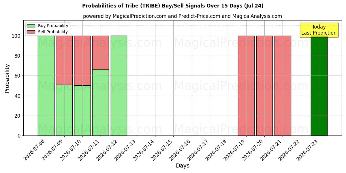 Probabilities of Tribe (TRIBE) Buy/Sell Signals Using Several AI Models Over 5 Days (17 Jul) 
