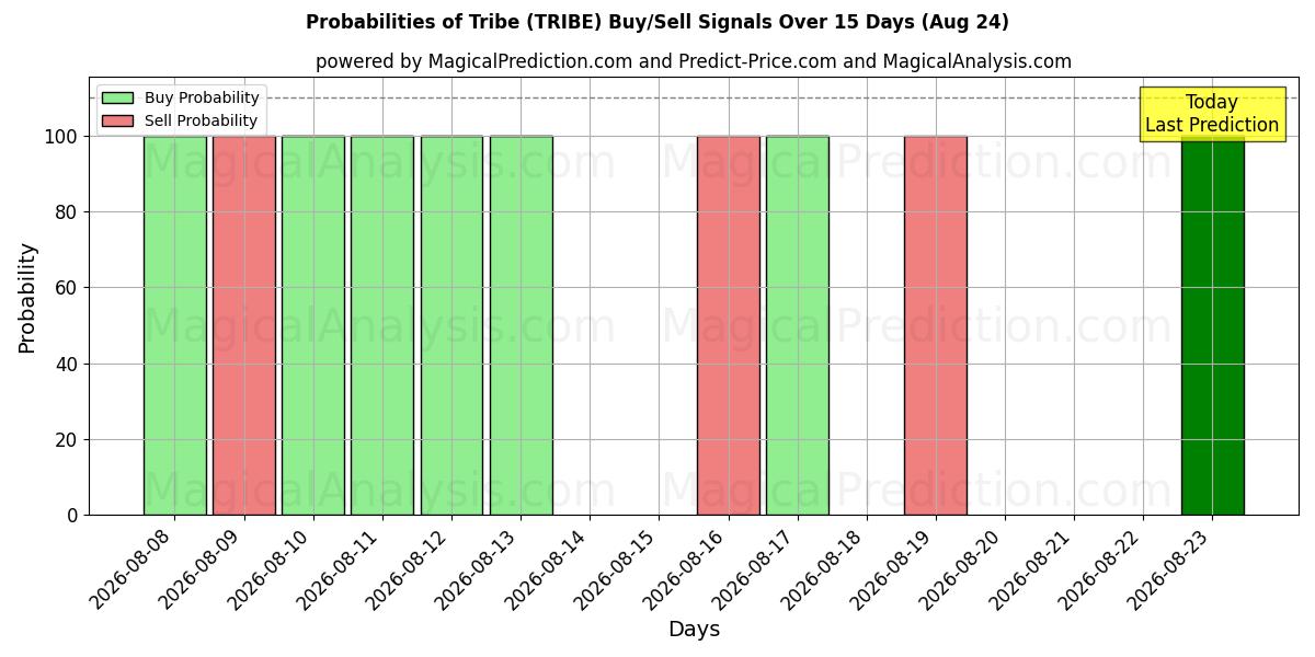 Probabilities of 부족 (TRIBE) Buy/Sell Signals Using Several AI Models Over 5 Days (24 Aug) 