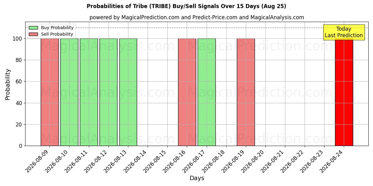 Probabilities of Tribe (TRIBE) Buy/Sell Signals Using Several AI Models Over 5 Days (25 Aug) 