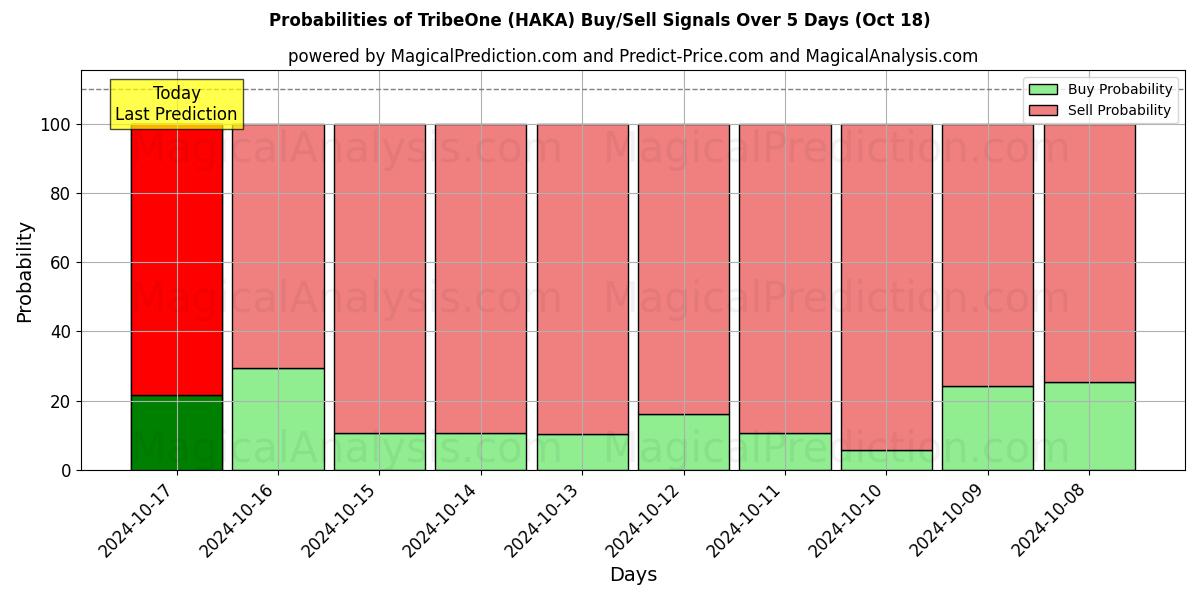 Probabilities of TribeOne (HAKA) Buy/Sell Signals Using Several AI Models Over 5 Days (18 Oct) 