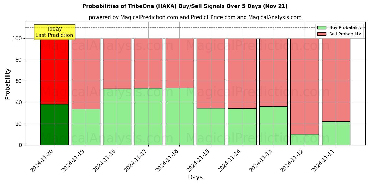 Probabilities of TribeOne (HAKA) Buy/Sell Signals Using Several AI Models Over 5 Days (21 Nov) 