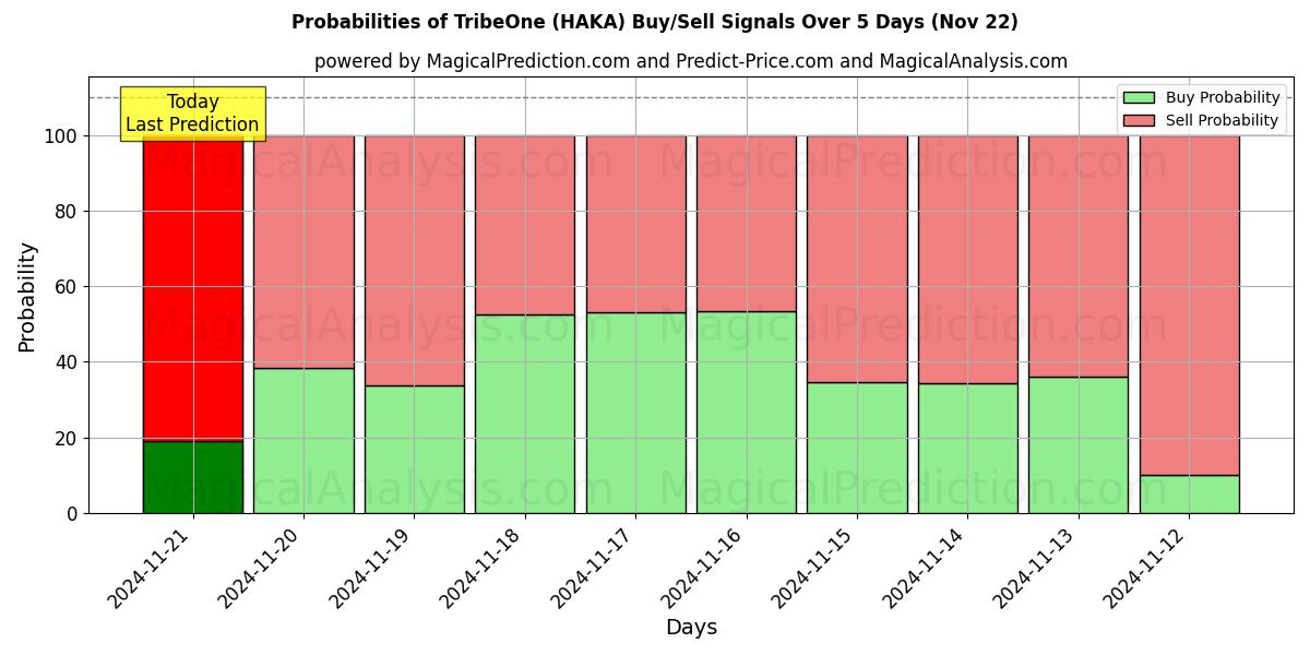 Probabilities of 部落一 (HAKA) Buy/Sell Signals Using Several AI Models Over 5 Days (22 Nov) 