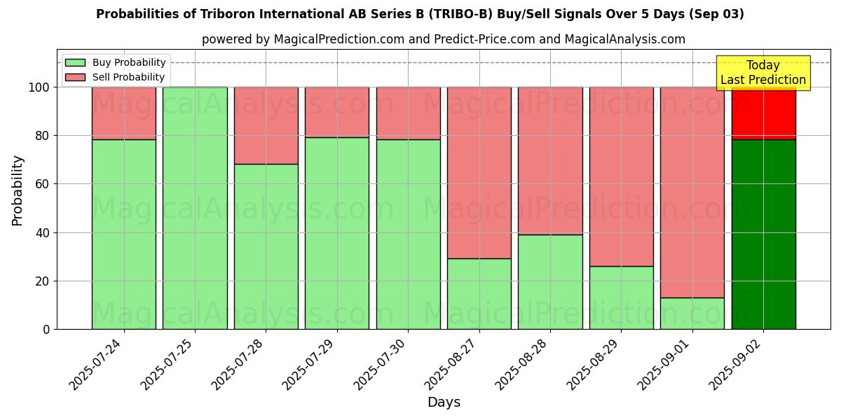 Sjanser for Triboron International AB Series B (TRIBO-B) kjøp/salg signaler med flere AI-modeller over 10 dager (03 Sep) Probabilities of Triboron International AB Series B (TRIBO-B) Buy/Sell Signals Using Several AI Models Over 5 Days (03 Sep)