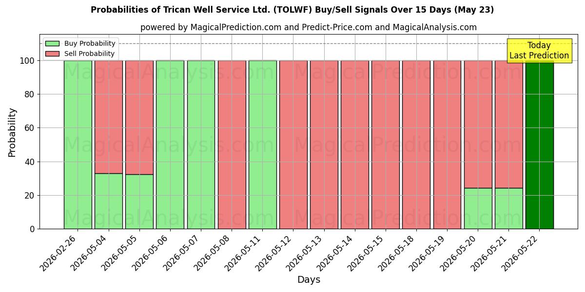 Probabilities of Trican Well Service Ltd. (TOLWF) Buy/Sell Signals Using Several AI Models Over 5 Days (23 May) 