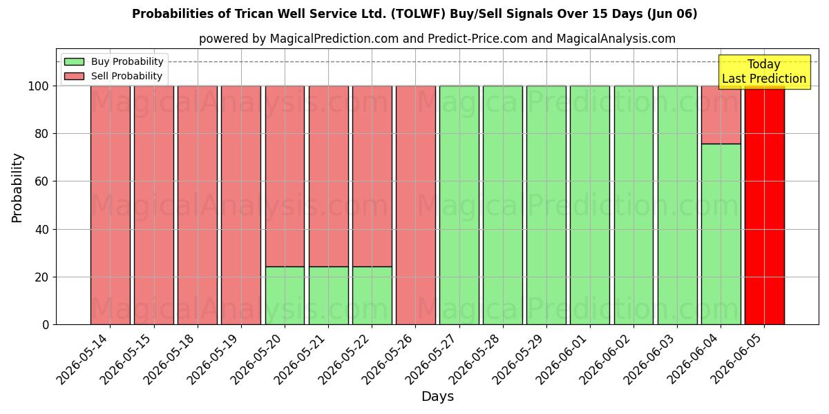 Probabilities of Trican Well Service Ltd. (TOLWF) Buy/Sell Signals Using Several AI Models Over 5 Days (06 Jun) 