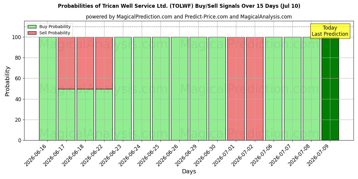 Probabilities of Trican Well Service Ltd. (TOLWF) Buy/Sell Signals Using Several AI Models Over 5 Days (10 Jul) 