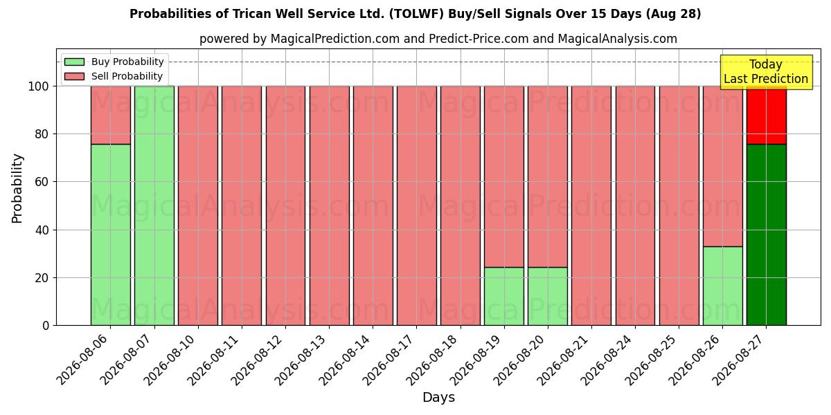 Probabilities of Trican Well Service Ltd. (TOLWF) Buy/Sell Signals Using Several AI Models Over 5 Days (28 Aug) 