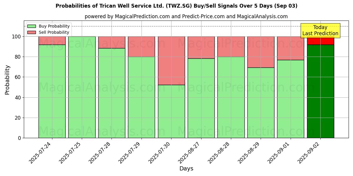 Probabilities of Trican Well Service Ltd. (TWZ.SG) Buy/Sell Signals Using Several AI Models Over 10 Days (03 Sep) Probabilities of Trican Well Service Ltd. (TWZ.SG) Buy/Sell Signals Using Several AI Models Over 5 Days (03 Sep)