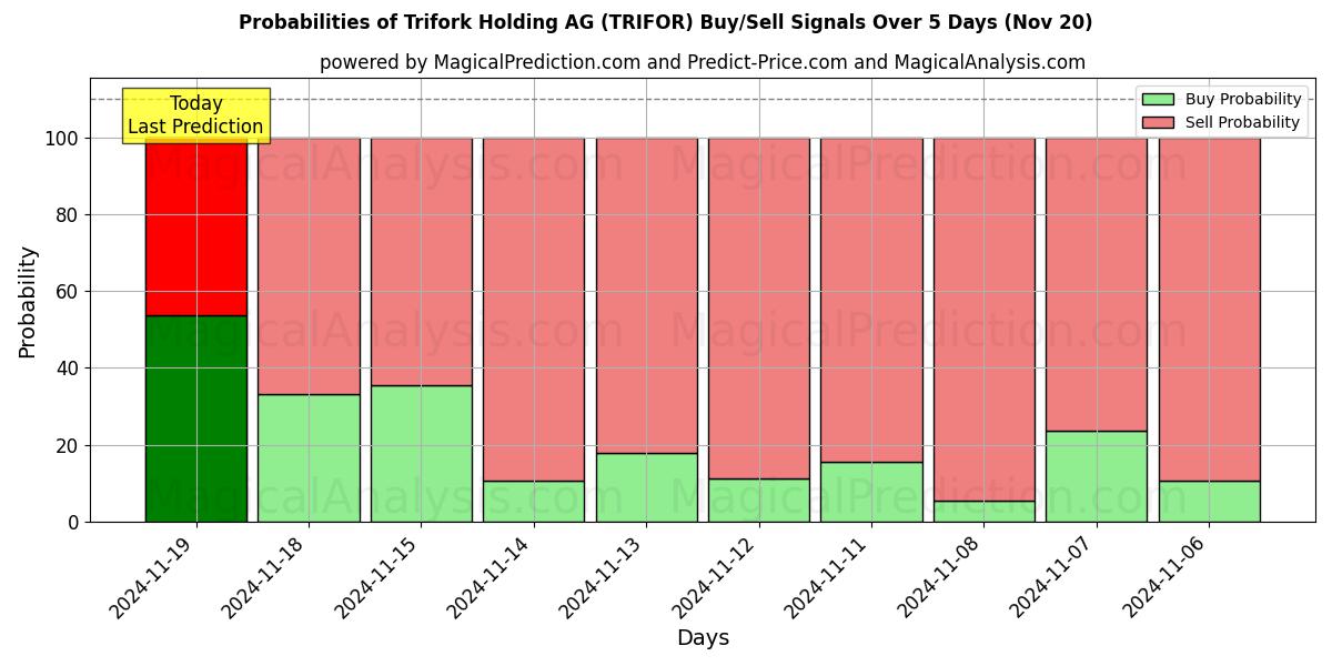 Probabilities of Trifork Holding AG (TRIFOR) Buy/Sell Signals Using Several AI Models Over 5 Days (20 Nov) 