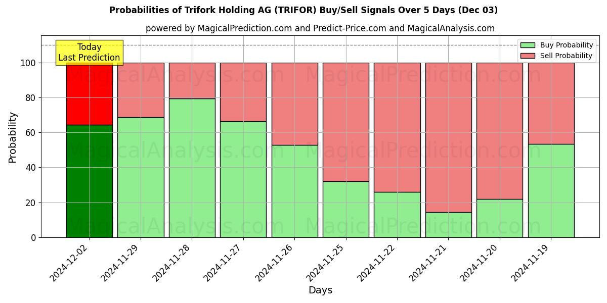 Probabilities of Trifork Holding AG (TRIFOR) Buy/Sell Signals Using Several AI Models Over 5 Days (03 Dec) 