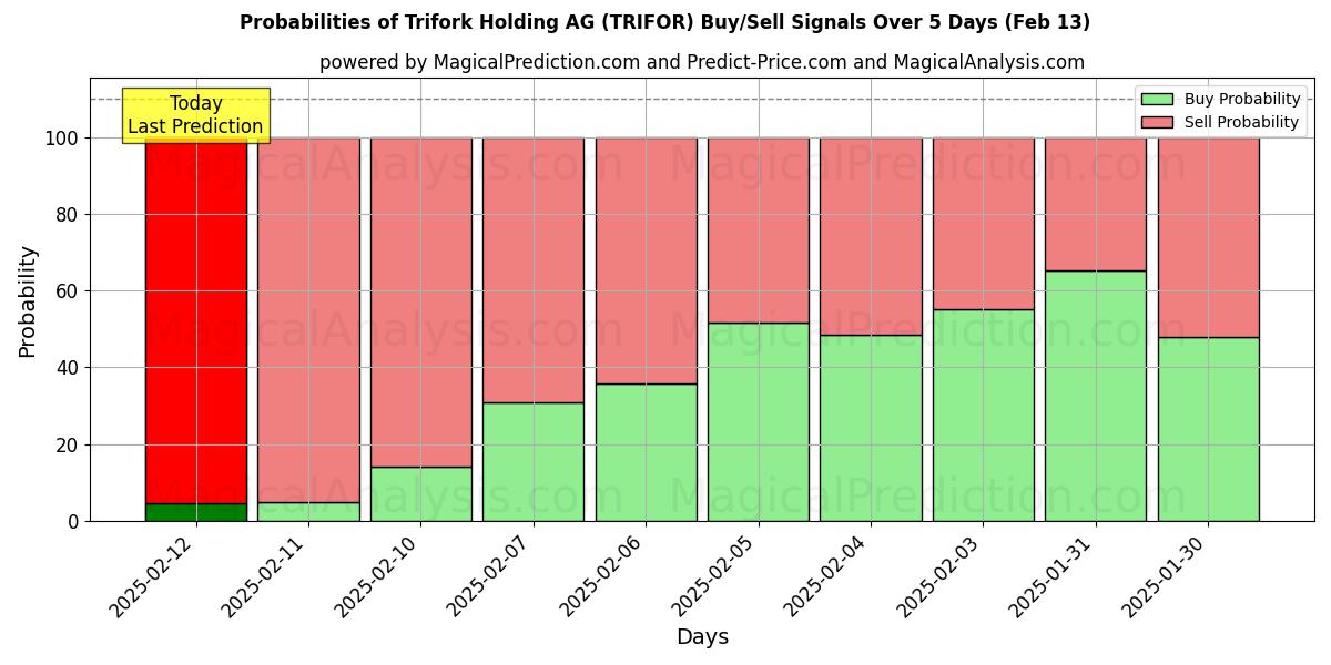 Probabilities of Trifork Holding AG (TRIFOR) Buy/Sell Signals Using Several AI Models Over 5 Days (25 Jan) 