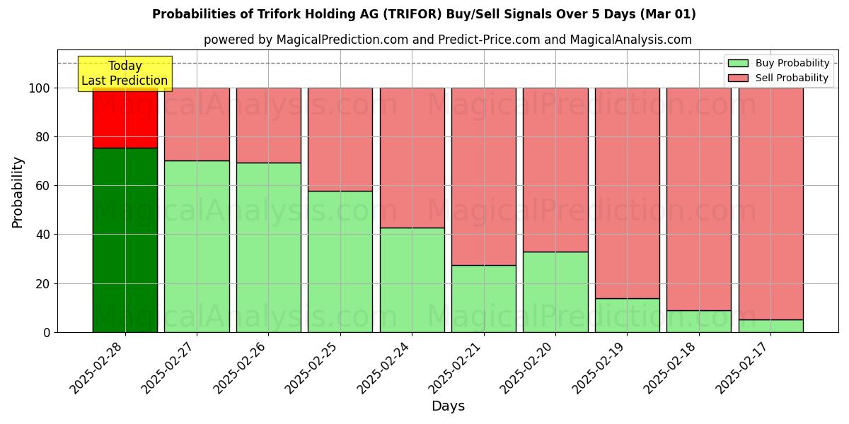 Probabilities of Trifork Holding AG (TRIFOR) Buy/Sell Signals Using Several AI Models Over 5 Days (29 Jan) 