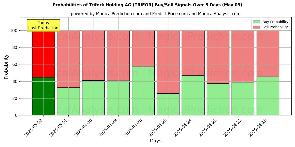 Probabilities of Trifork Holding AG (TRIFOR) Buy/Sell Signals Using Several AI Models Over 5 Days (03 May) 