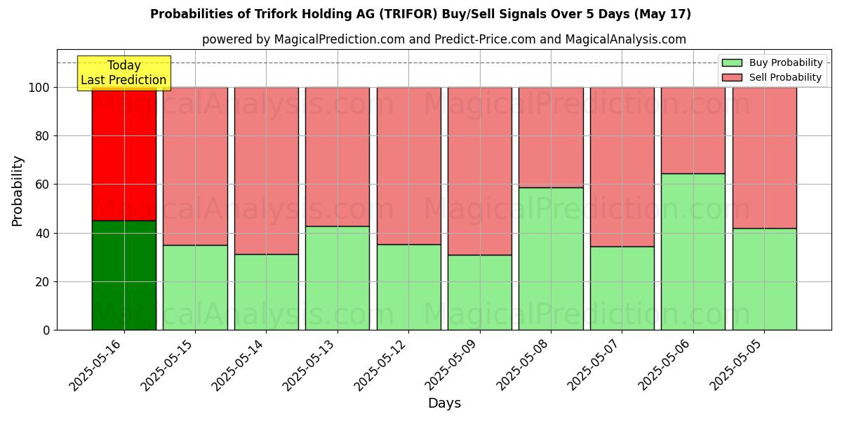 Probabilities of Trifork Holding AG (TRIFOR) Buy/Sell Signals Using Several AI Models Over 5 Days (17 May) 