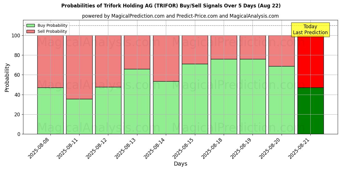 Probabilities of Trifork Holding AG (TRIFOR) Buy/Sell Signals Using Several AI Models Over 5 Days (22 Aug) 
