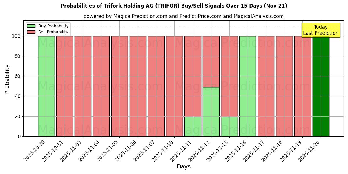 Probabilities of Trifork Holding AG (TRIFOR) Buy/Sell Signals Using Several AI Models Over 5 Days (21 Nov) 