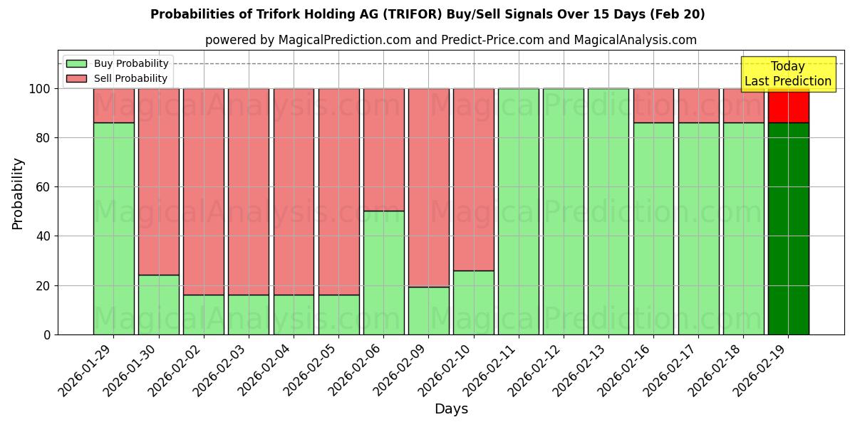 Probabilities of Trifork Holding AG (TRIFOR) Buy/Sell Signals Using Several AI Models Over 5 Days (20 Feb) 