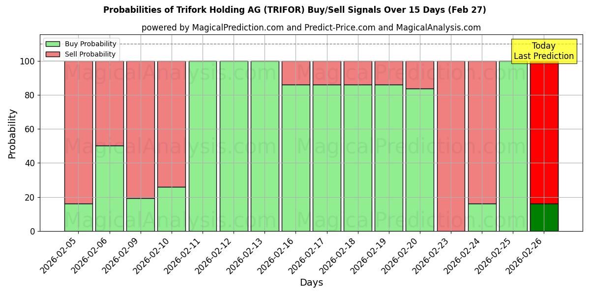 Probabilities of Trifork Holding AG (TRIFOR) Buy/Sell Signals Using Several AI Models Over 5 Days (27 Feb) 