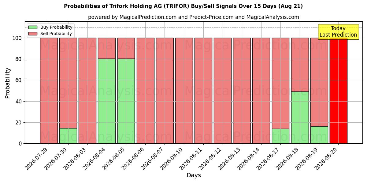 Probabilities of Trifork Holding AG (TRIFOR) Buy/Sell Signals Using Several AI Models Over 5 Days (21 Aug) 