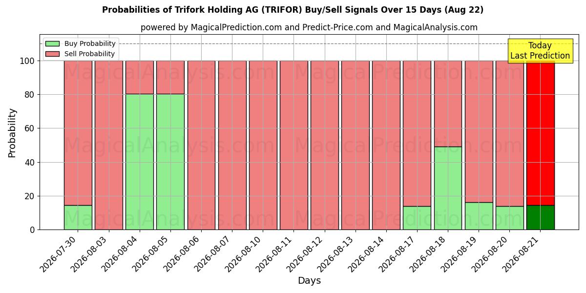 Probabilities of Trifork Holding AG (TRIFOR) Buy/Sell Signals Using Several AI Models Over 5 Days (22 Aug) 
