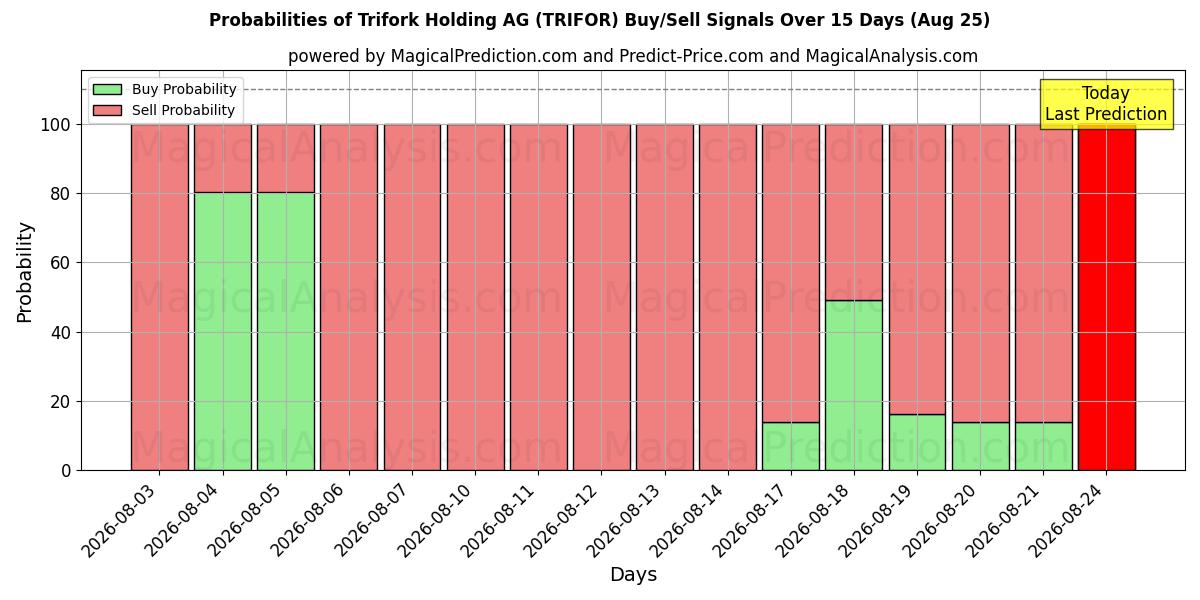 Probabilities of Trifork Holding AG (TRIFOR) Buy/Sell Signals Using Several AI Models Over 5 Days (25 Aug) 