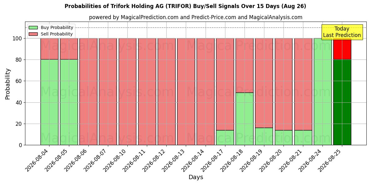 Probabilities of Trifork Holding AG (TRIFOR) Buy/Sell Signals Using Several AI Models Over 5 Days (26 Aug) 