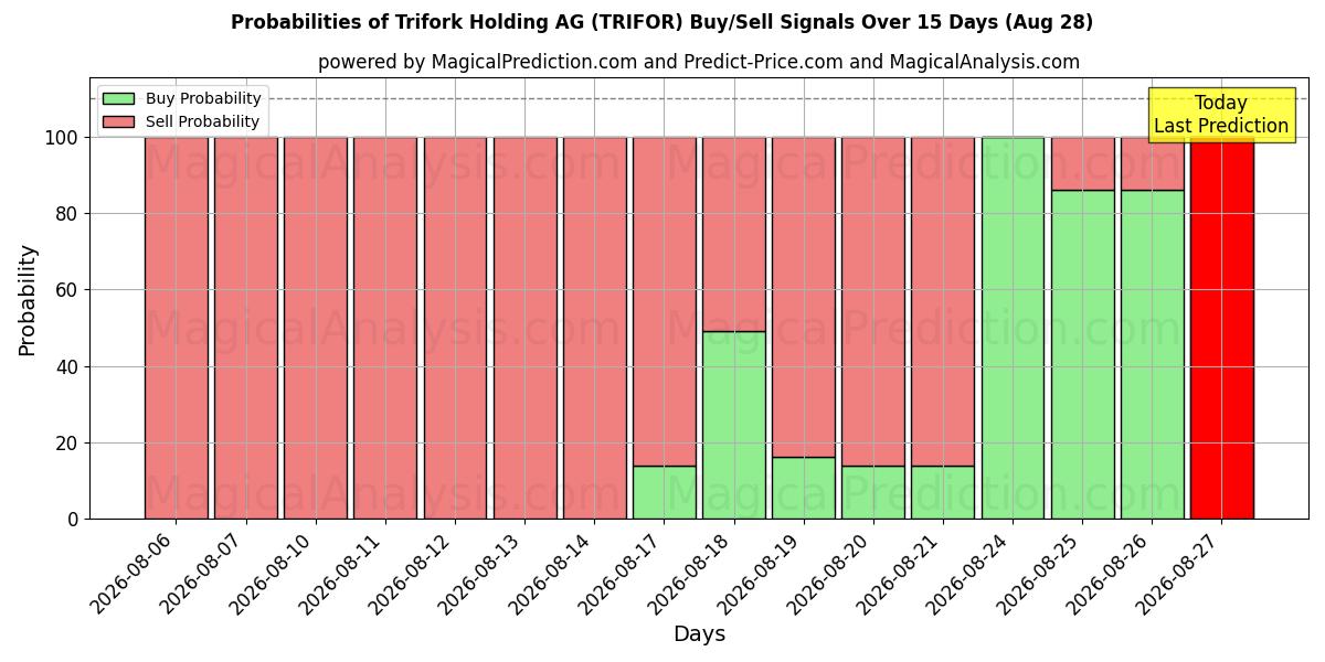 Probabilities of Trifork Holding AG (TRIFOR) Buy/Sell Signals Using Several AI Models Over 5 Days (28 Aug) 