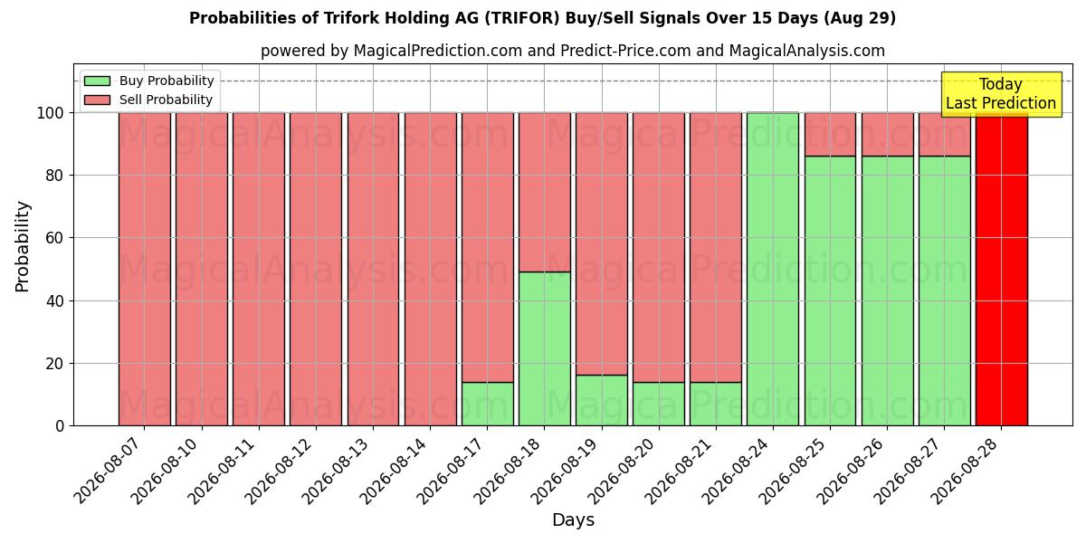 Probabilities of Trifork Holding AG (TRIFOR) Buy/Sell Signals Using Several AI Models Over 5 Days (29 Aug) 