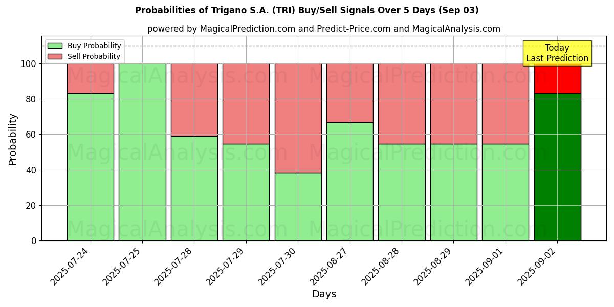Trigano S.A. (TRI) Alım/Satım Sinyalleri için Birkaç AI Modeli ile 10 Günlük Olasılıklar (03 Sep) Probabilities of Trigano S.A. (TRI) Buy/Sell Signals Using Several AI Models Over 5 Days (03 Sep)