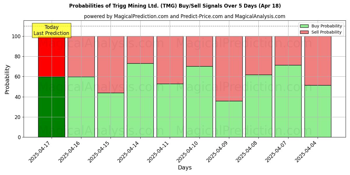 10日間(Trigg Mining Ltd. (TMG))の複数のAIモデルによる01 Augの買い/売りシグナルの確率 Probabilities of Trigg Mining Ltd. (TMG) Buy/Sell Signals Using Several AI Models Over 5 Days (01 Aug)