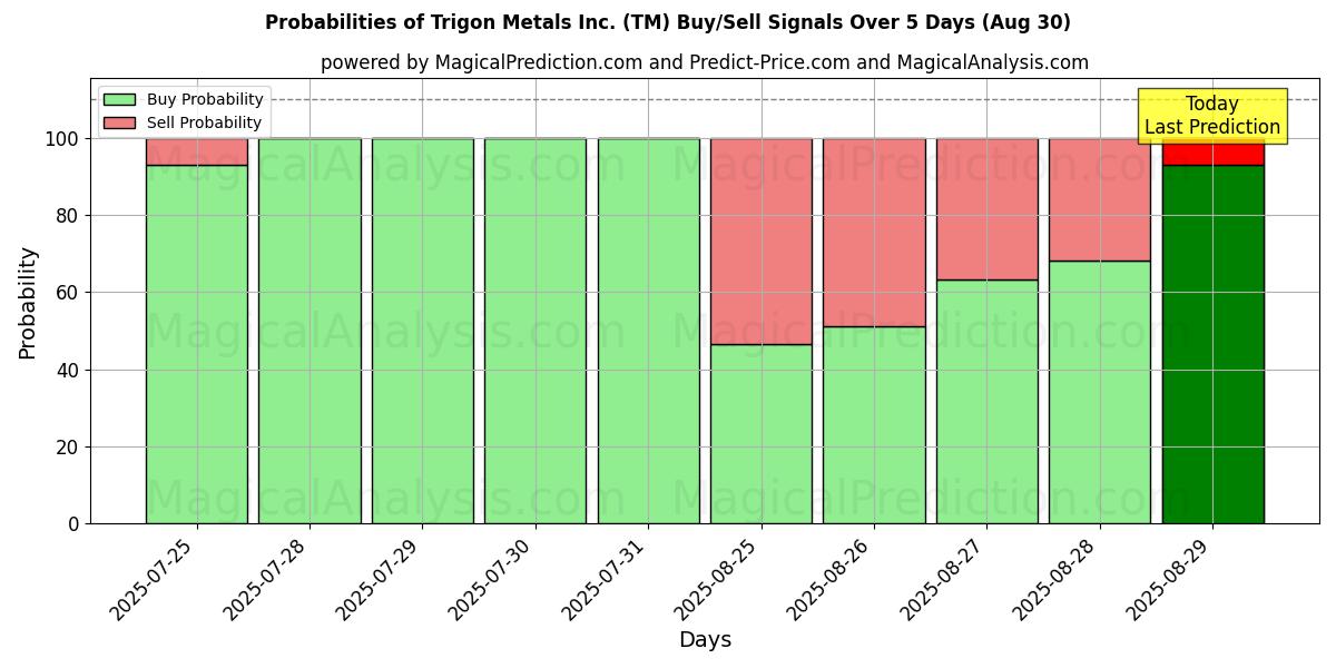 Trigon Metals Inc. (TM) खरीद/विक्रय सिग्नल की संभावनाएँ विभिन्न एआई मॉडलों का उपयोग करते हुए 10 दिनों के दौरान (30 Aug) Probabilities of Trigon Metals Inc. (TM) Buy/Sell Signals Using Several AI Models Over 5 Days (30 Aug)