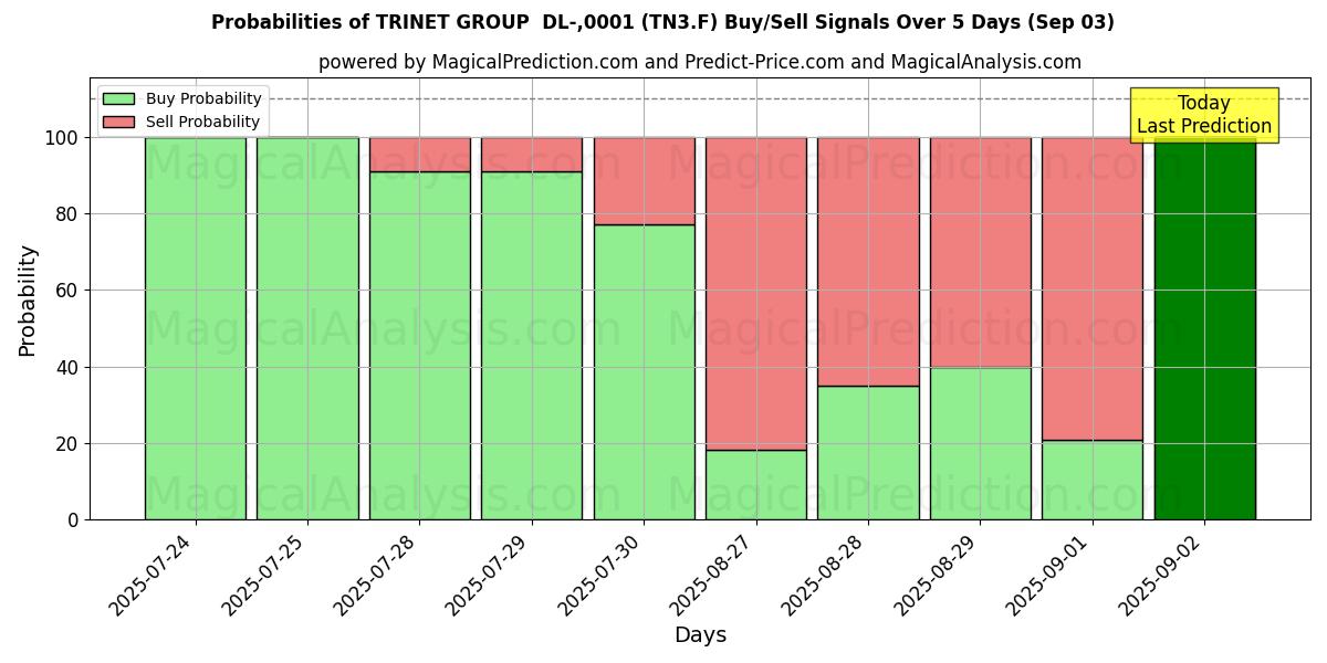 احتمالات إشارات شراء/بيع TRINET GROUP  DL-,0001 (TN3.F) باستخدام نماذج ذكاء اصطناعي متعددة على مدار 10 أيام (03 Sep) Probabilities of TRINET GROUP  DL-,0001 (TN3.F) Buy/Sell Signals Using Several AI Models Over 5 Days (03 Sep)