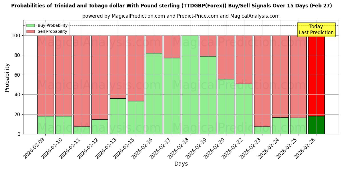 Probabilities of دلار ترینیداد و توباگو با پوند استرلینگ (TTDGBP(Forex)) Buy/Sell Signals Using Several AI Models Over 5 Days (27 Feb) 