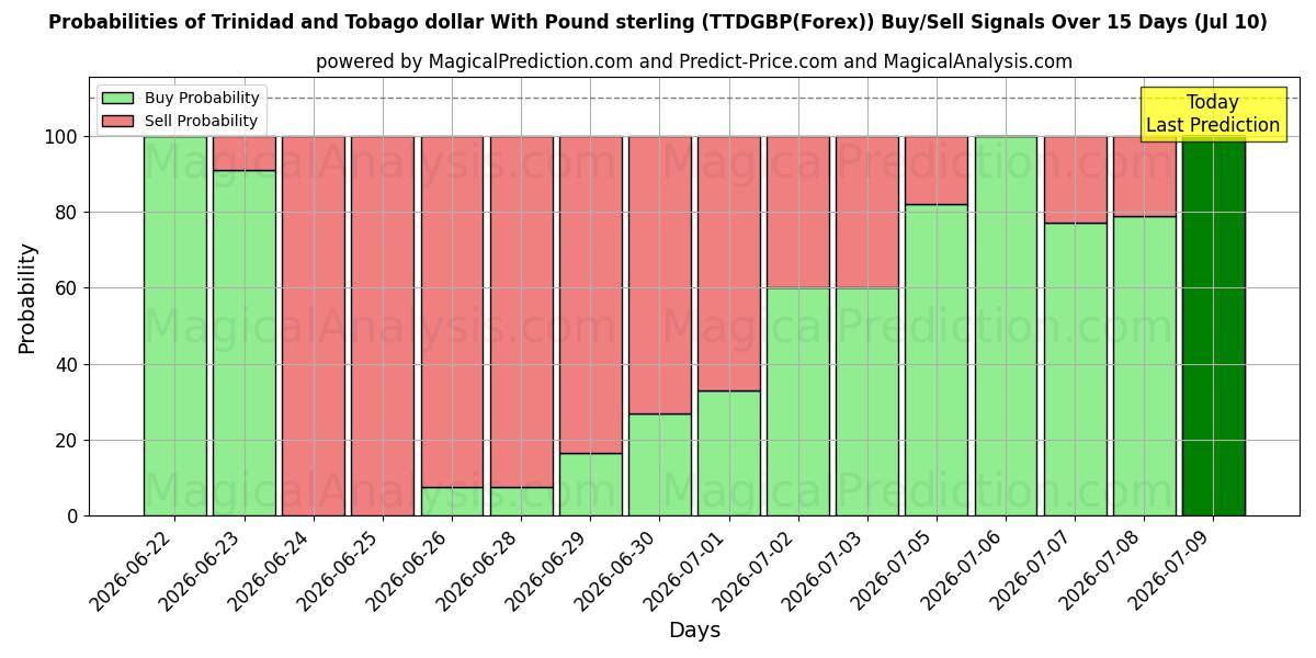 Probabilities of Trinidad og Tobago dollar med pund sterling (TTDGBP(Forex)) Buy/Sell Signals Using Several AI Models Over 5 Days (10 Jul) 