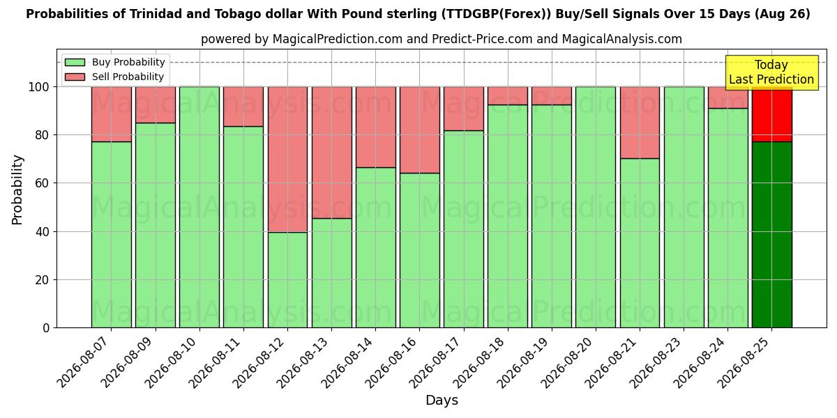 Probabilities of Trinidad og Tobago dollar med pund sterling (TTDGBP(Forex)) Buy/Sell Signals Using Several AI Models Over 5 Days (26 Aug) 