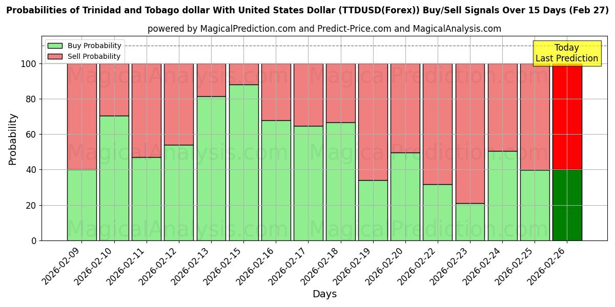 Probabilities of Trinidad ve Tobago Doları ABD Doları ile (TTDUSD(Forex)) Buy/Sell Signals Using Several AI Models Over 5 Days (27 Feb) 