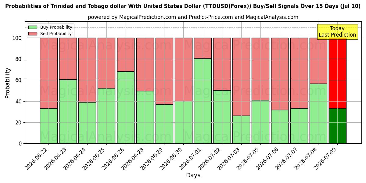 Probabilities of Trinidad ve Tobago Doları ABD Doları ile (TTDUSD(Forex)) Buy/Sell Signals Using Several AI Models Over 5 Days (10 Jul) 