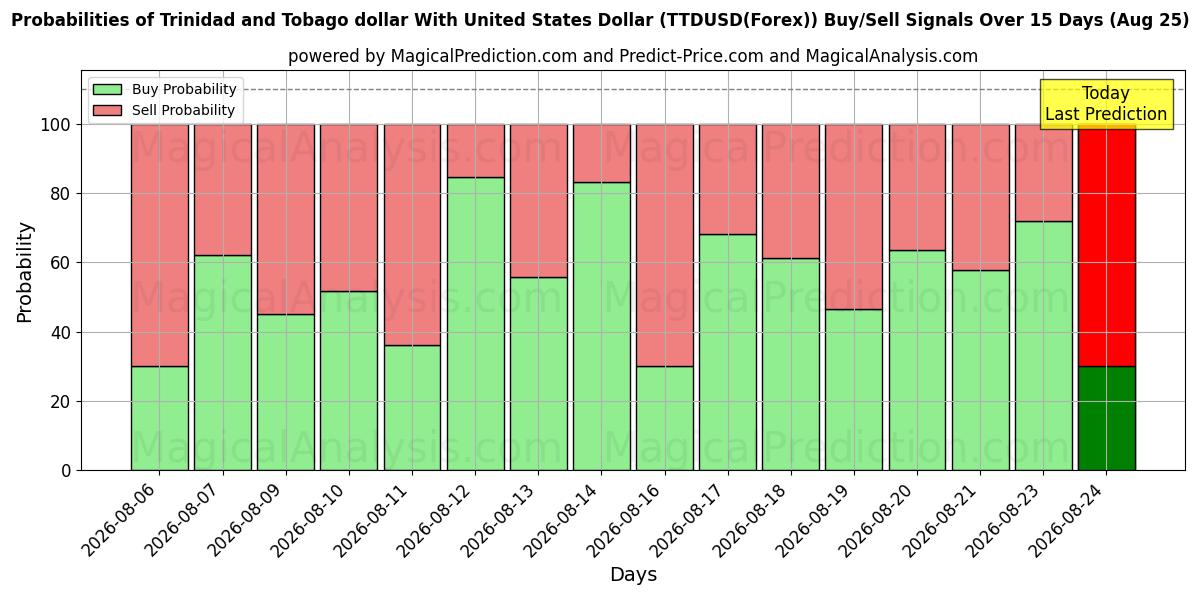 Probabilities of Trinidad ve Tobago Doları ABD Doları ile (TTDUSD(Forex)) Buy/Sell Signals Using Several AI Models Over 5 Days (25 Aug) 