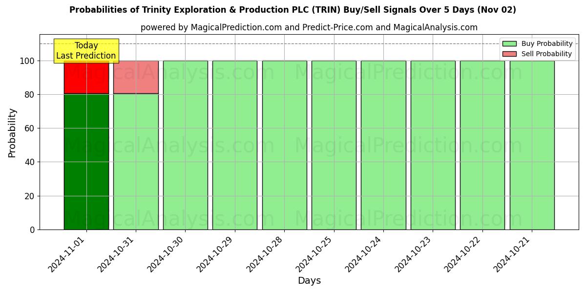 Probabilities of Trinity Exploration & Production PLC (TRIN) Buy/Sell Signals Using Several AI Models Over 5 Days (02 Nov) 