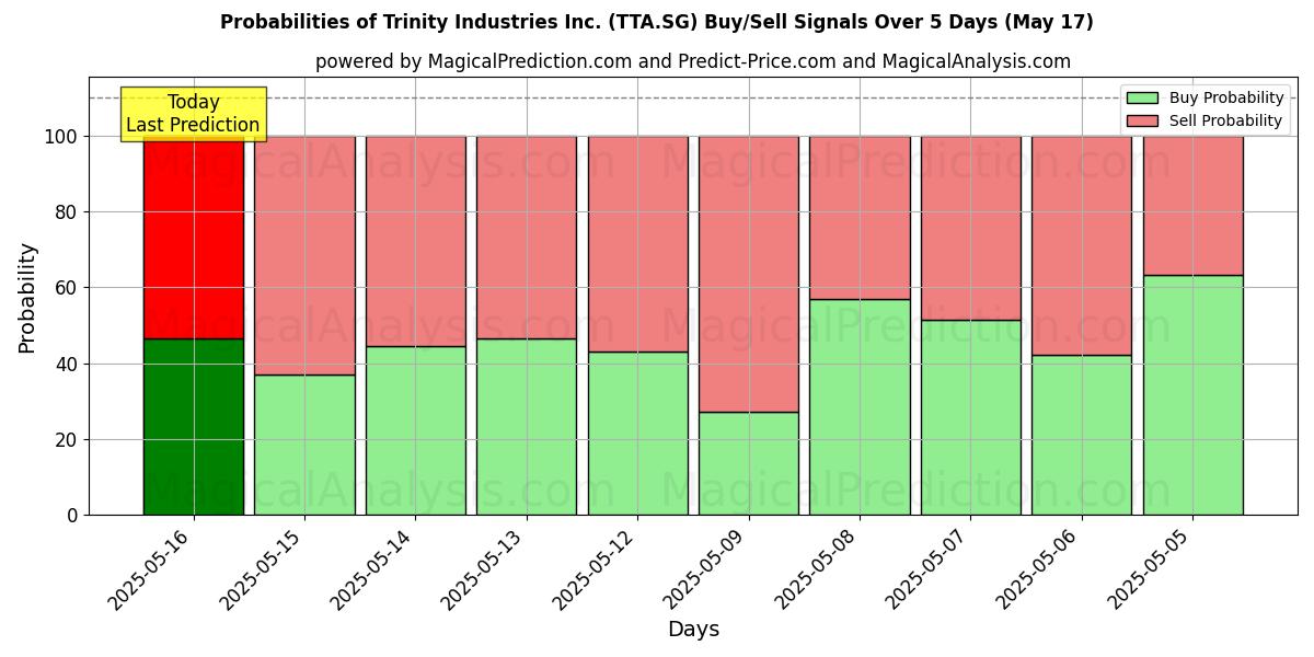 Sjanser for Trinity Industries Inc. (TTA.SG) kjøp/salg signaler med flere AI-modeller over 10 dager (17 May) Probabilities of Trinity Industries Inc. (TTA.SG) Buy/Sell Signals Using Several AI Models Over 5 Days (17 May)