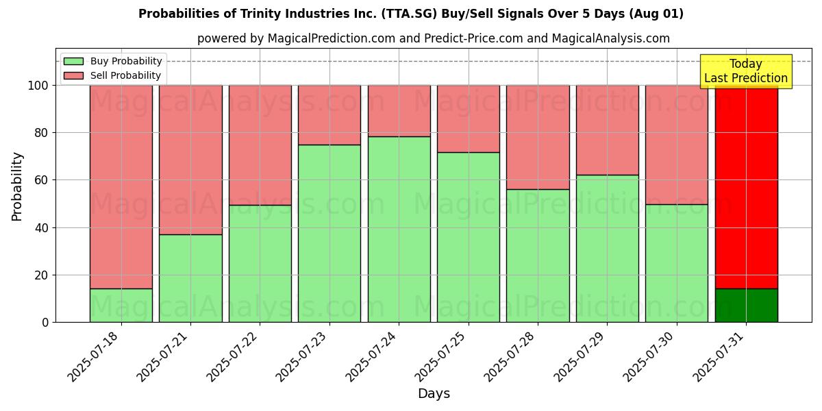 Probabilities of Trinity Industries Inc. (TTA.SG) Buy/Sell Signals Using Several AI Models Over 5 Days (31 Jul) 