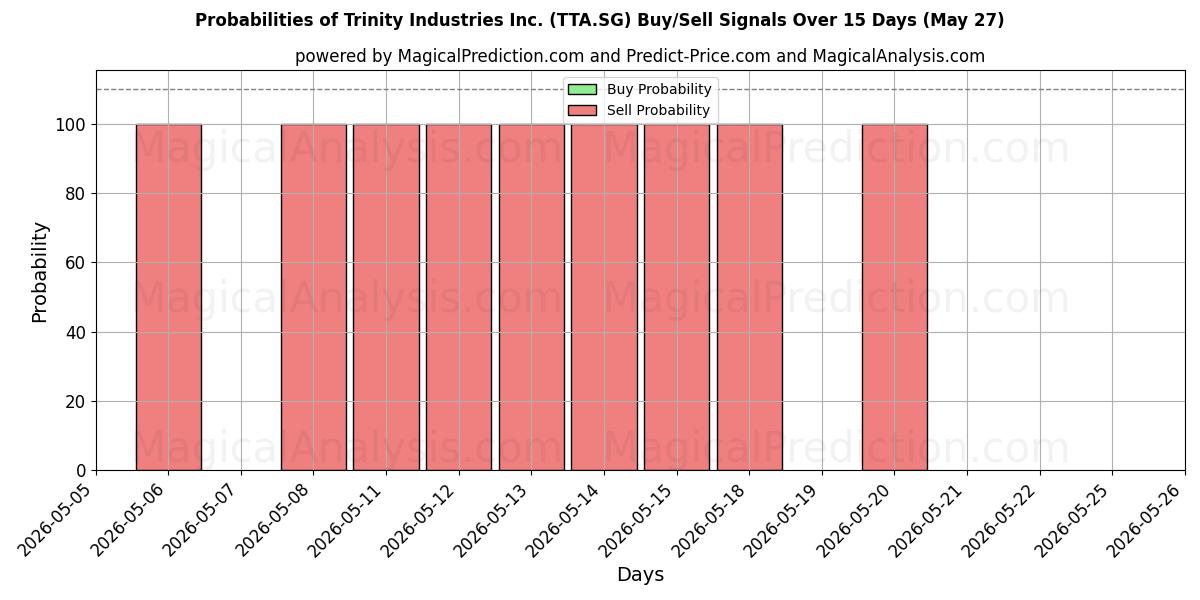 Probabilities of Trinity Industries Inc. (TTA.SG) Buy/Sell Signals Using Several AI Models Over 5 Days (27 May) 
