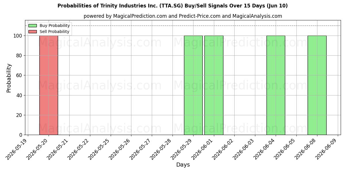 Probabilities of Trinity Industries Inc. (TTA.SG) Buy/Sell Signals Using Several AI Models Over 5 Days (10 Jun) 
